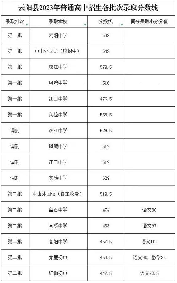 2023重庆云阳中考各高中录取分数线公布了！