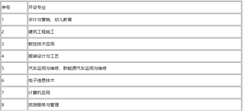 2022重庆市巫山县职业教育中心有哪些专业？