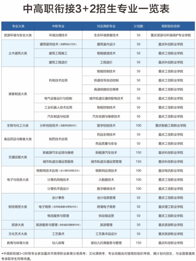 2023年重庆市工业学校招生简章