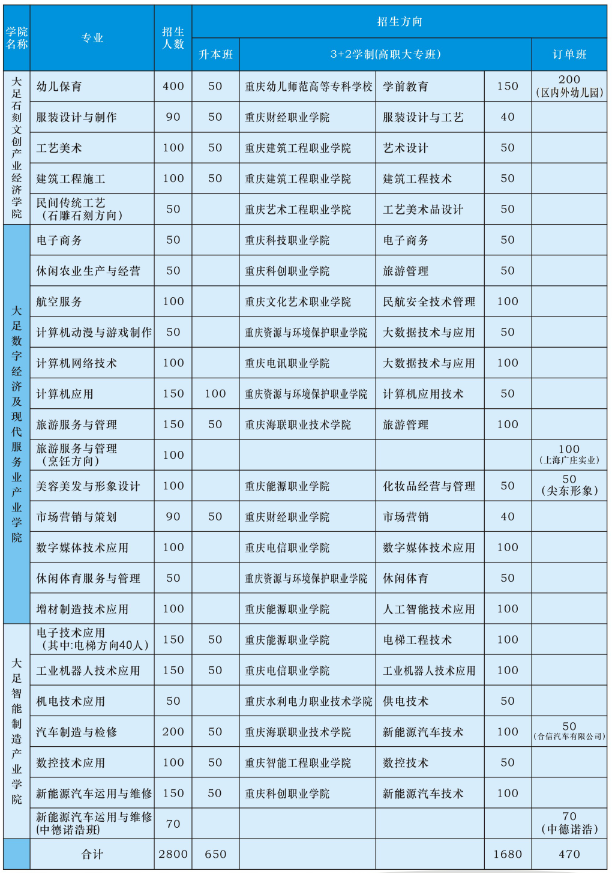重庆市大足职业教育中心2023年招生简章