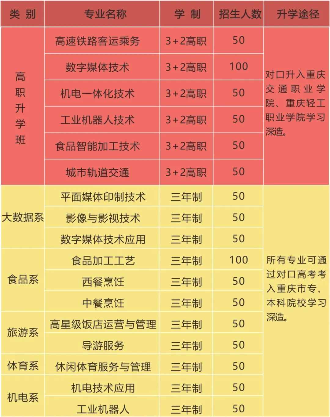 重庆市行知职业技术学校招生专业计划表