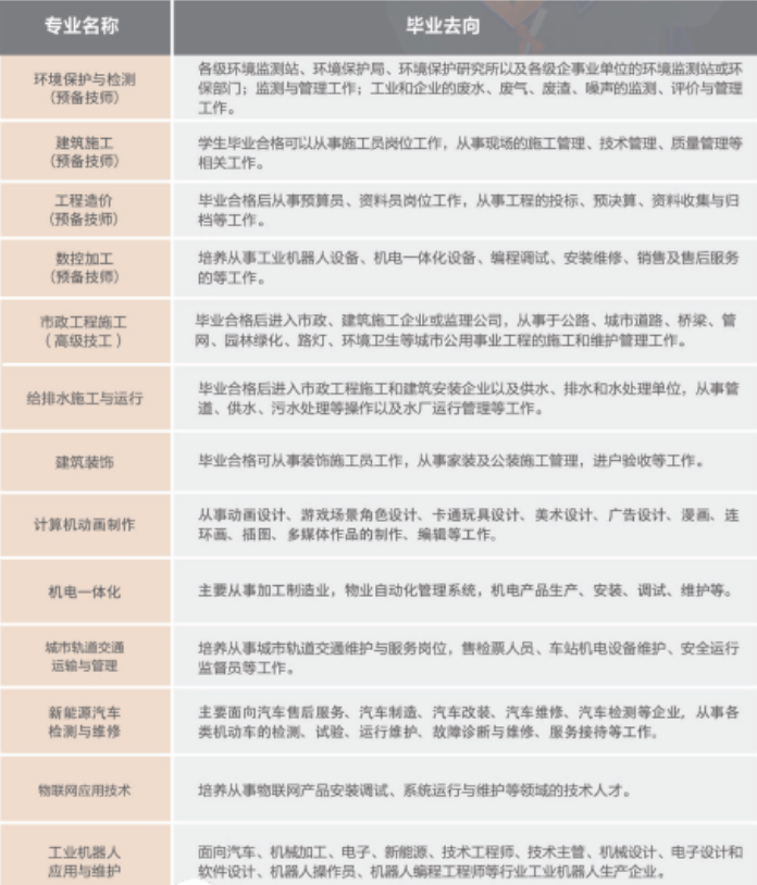 重庆市城市建设高级技工学校专业毕业方向