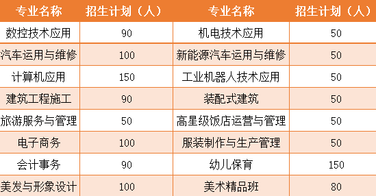 重庆市涪陵区职业教育中心中职招生计划及专业!