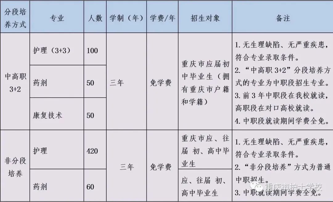 重庆市护士学校招生计划