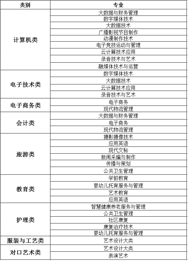 重庆传媒职业学院中职对口招生计划及专业