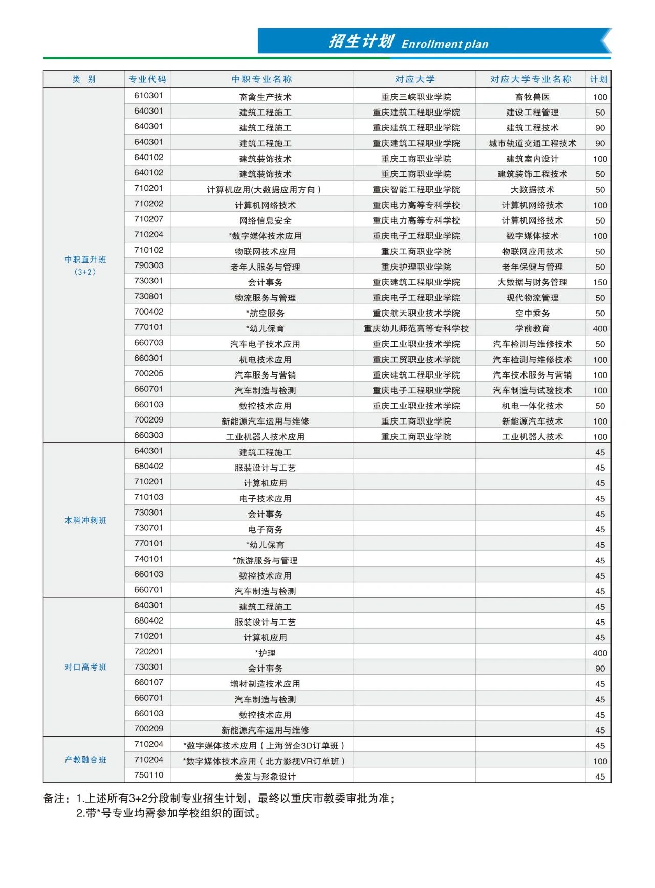 重庆市育才职业教育中心招生计划专业