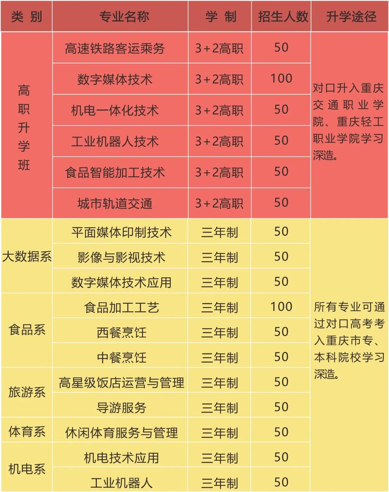 重庆市行知职业技术学校招生计划及专业