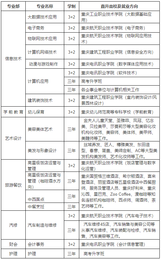 2022年重庆市渝中职业教育中心招生简章