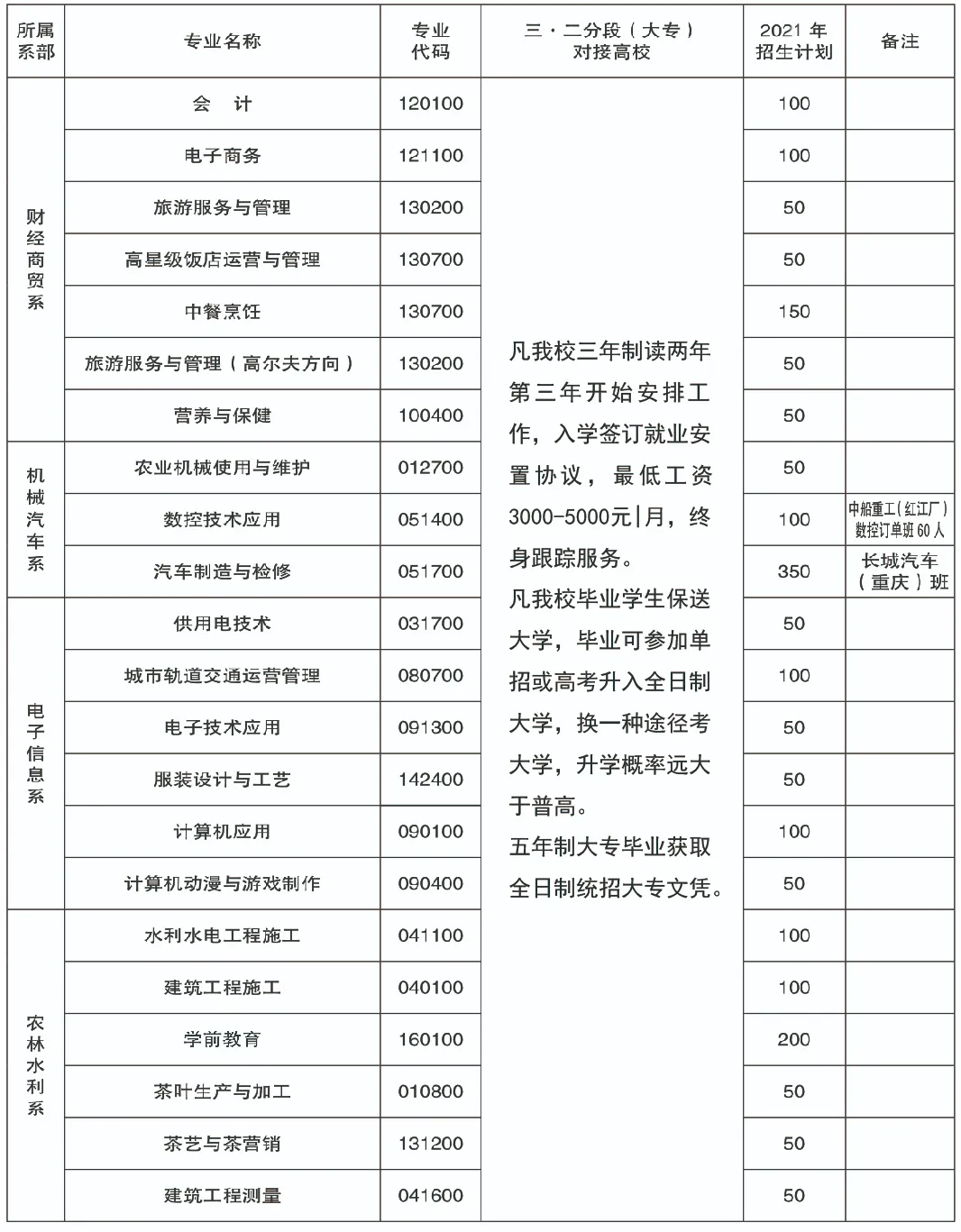 2022年重庆市经贸中等专业学校招生简章