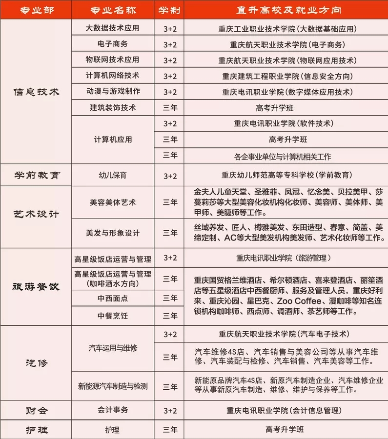 2023年重庆市渝中职业教育中心招生简章