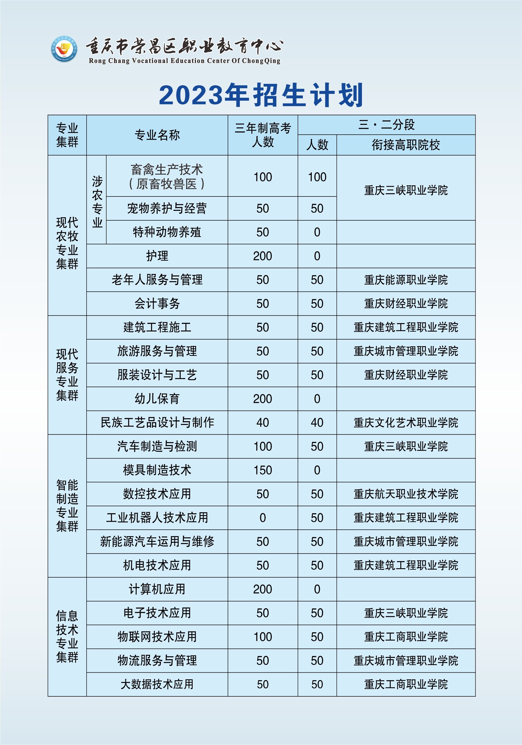 必看!2023年重庆荣昌区职业教育中心招生简章详情