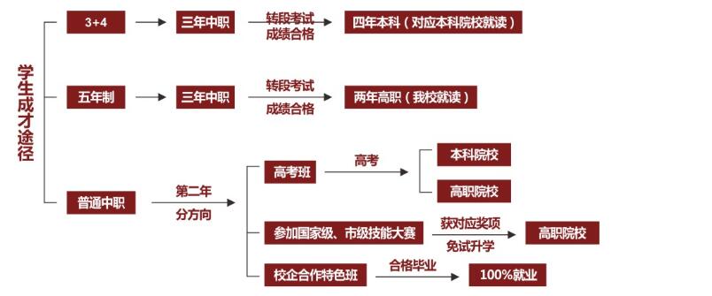 2017年重庆市立信职业教育中心招生简章具体内容