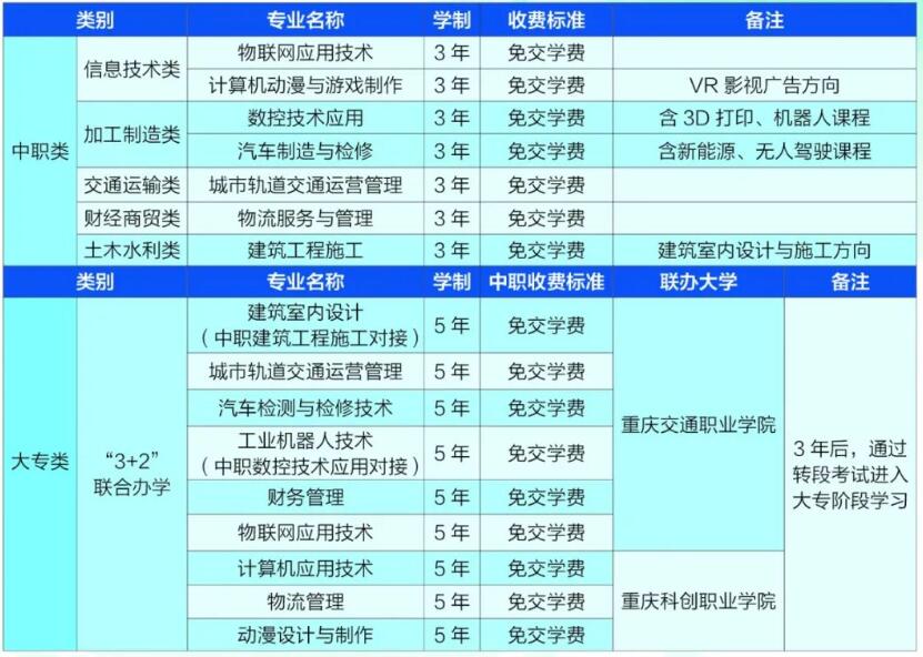 2021年重庆市两江职业教育中心招生简章内容有哪些?