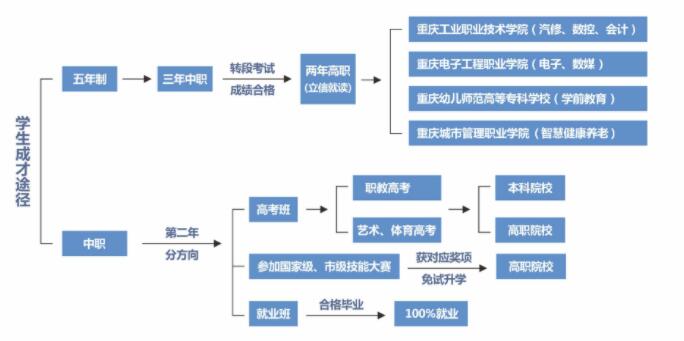 提前了解!2023年重庆市立信职业教育中心招生简章详情