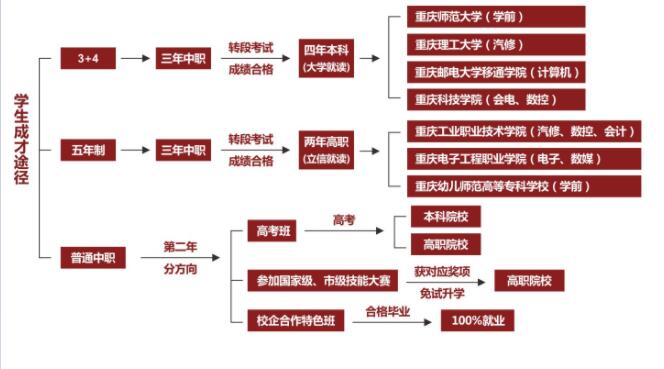 提前了解!2019年重庆市立信职业教育中心招生简章详情