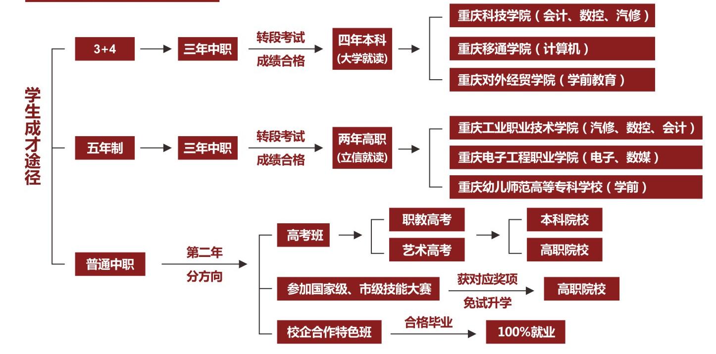 必看!2021年重庆市立信职业教育中心招生简章详情