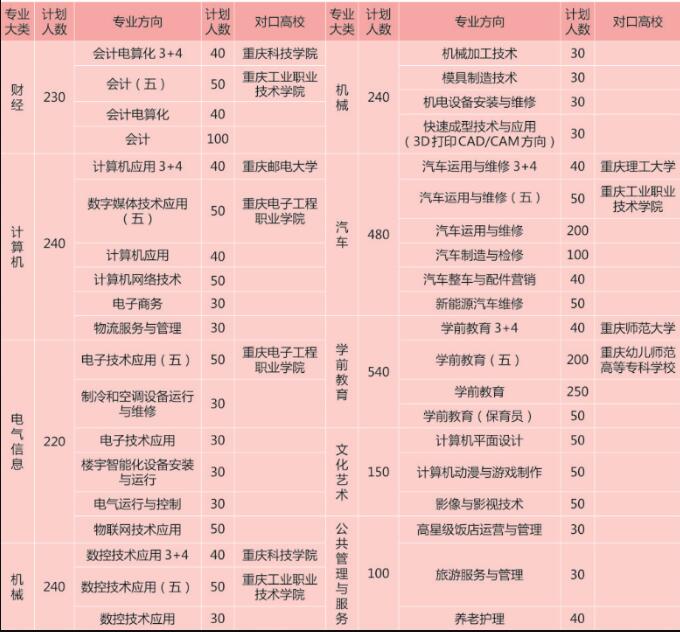 2018年重庆市立信职业教育中心招生简章具体内容