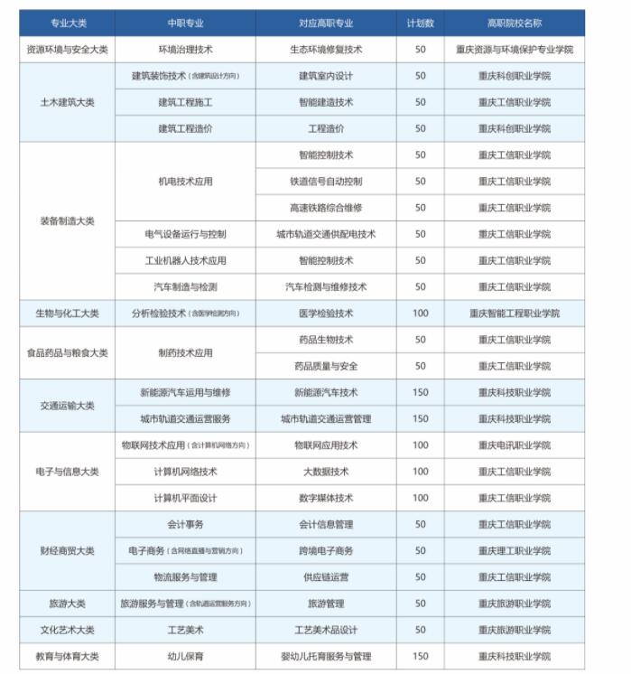 2023年重庆市工业学校招生简章内容