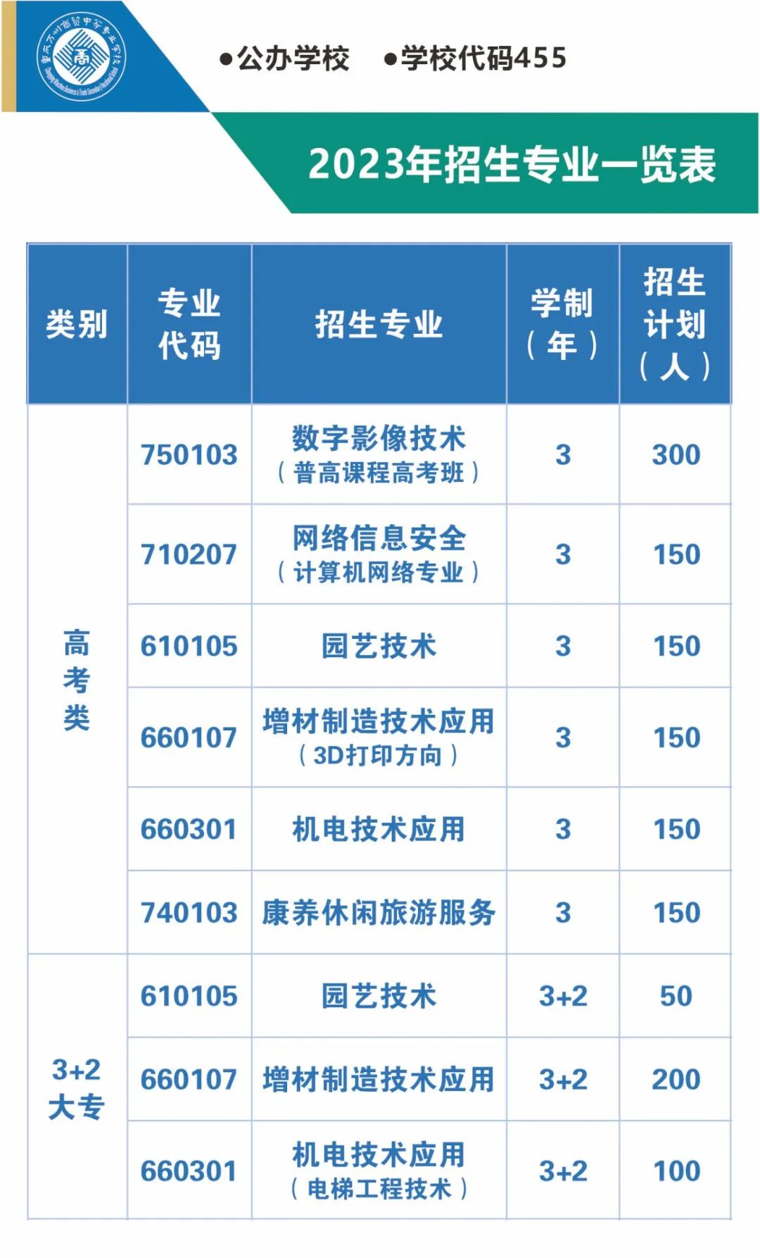 重庆万州商贸中等专业学校2023年招生简章