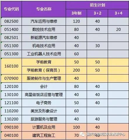 重庆市涪陵区职业教育中心2021年(春)招生简章