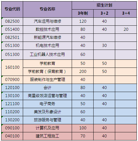 重庆市涪陵区职业教育中心2020年招生简章