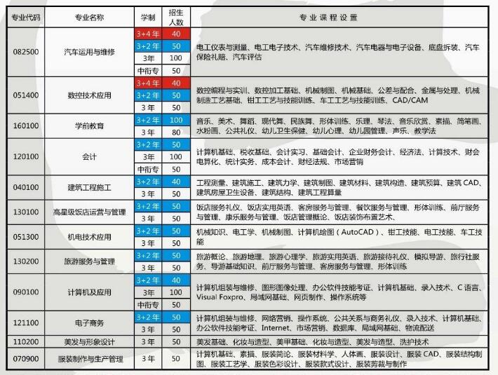 重庆市涪陵区职业教育中心2018年招生简章