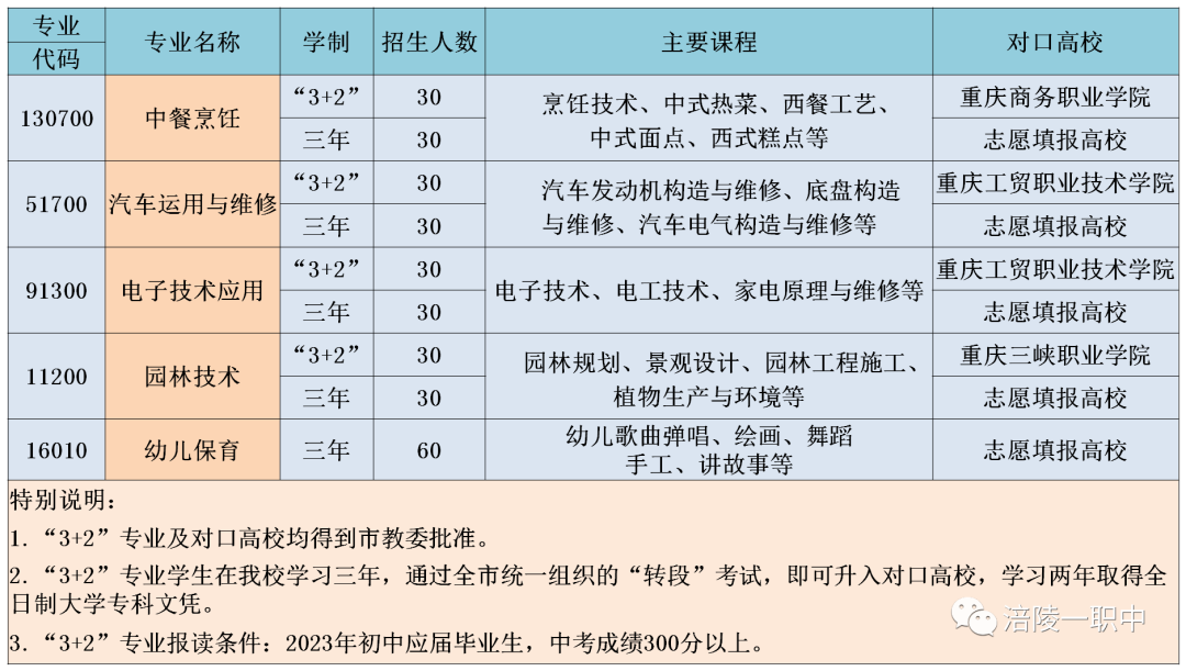 重庆市涪陵第一职业中学校2023年招生简章