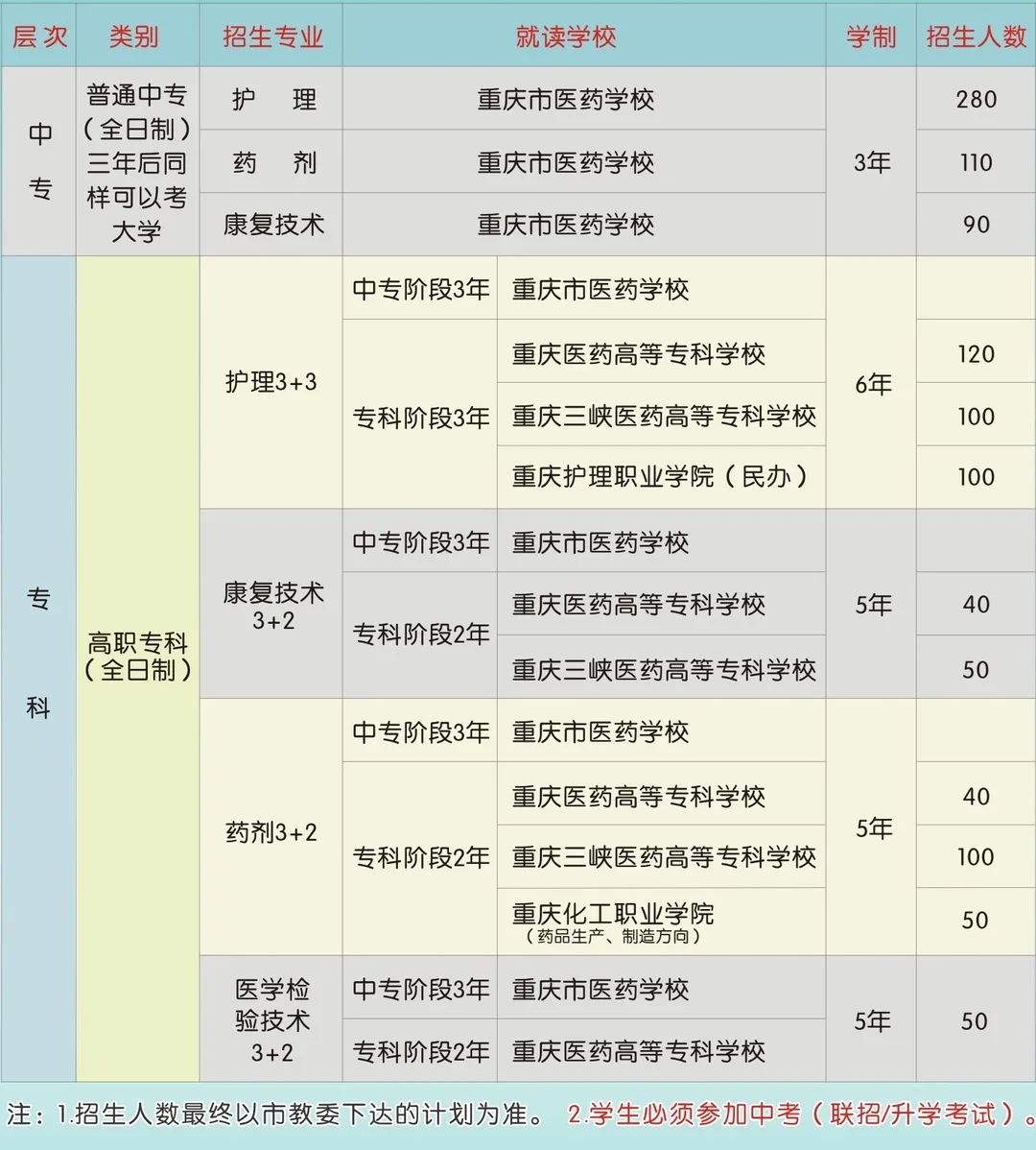 重庆市医药学校2024年招生简章