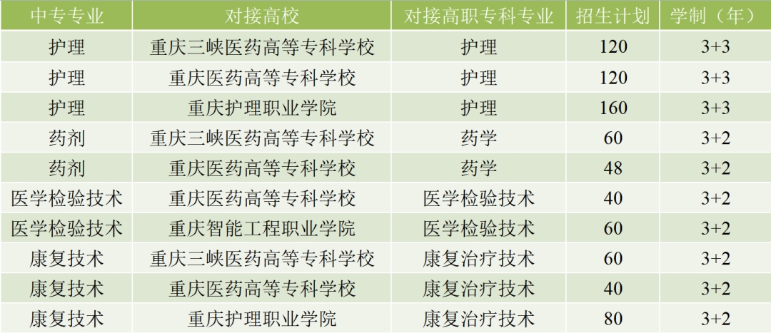 重庆市医药卫生学校2023年招生简章