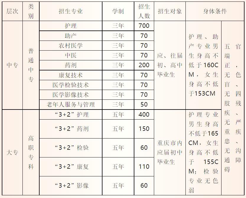 重庆市医药卫生学校2019年招生简章