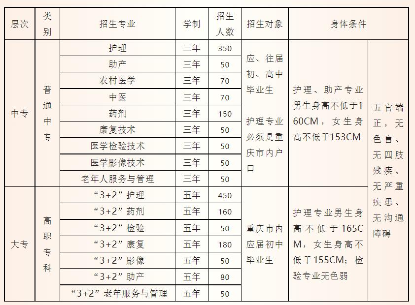 重庆市医药卫生学校2020年招生简章