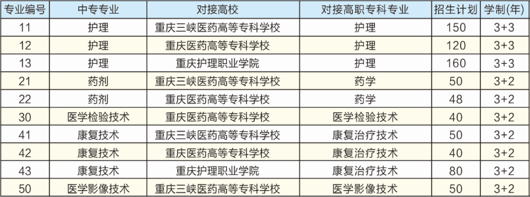 重庆市医药卫生学校2022年招生简章