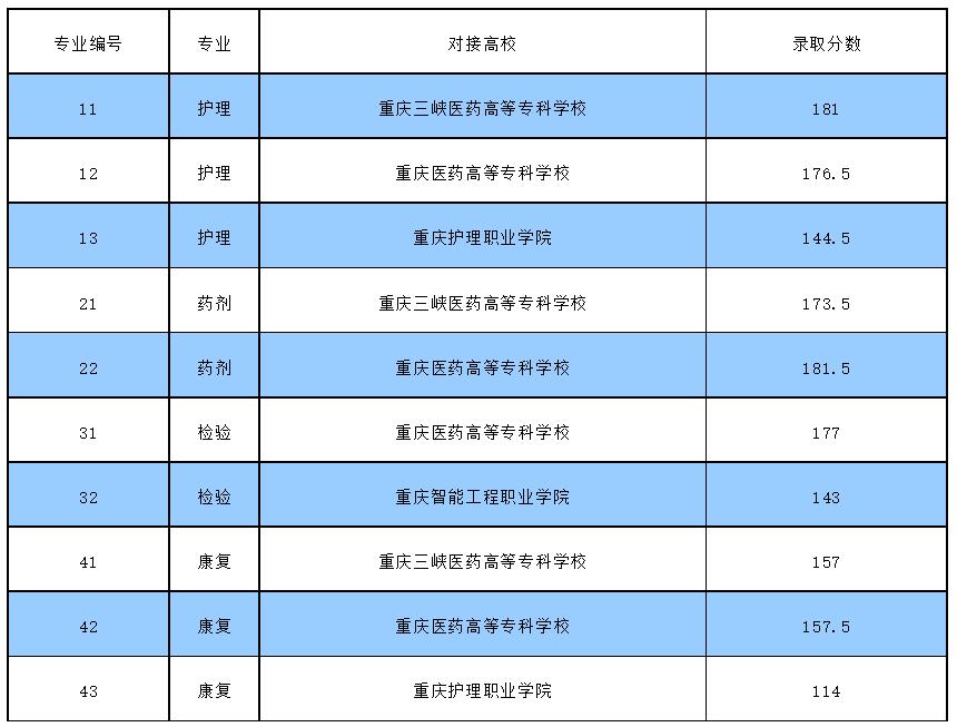 重庆市医药卫生学校2023年高职专科(3+2、3+3办学模式)招生录取情况公示