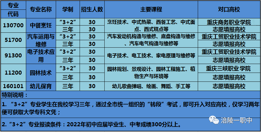 重庆市涪陵第一职业中学校2022年招生简章