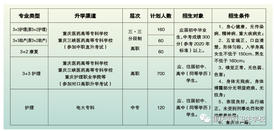 重庆知行卫生学校2021年招生简章