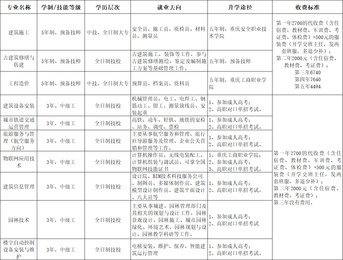 重庆建筑高级技工学校2022年招生简章