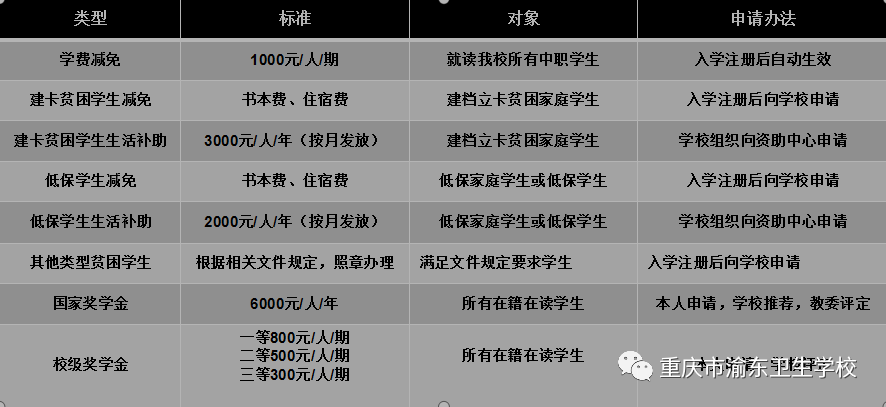 重庆市渝东卫生学校招生简章