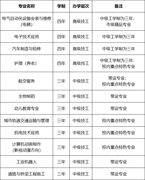 重庆市机电工程技工学校2021春季招生简章