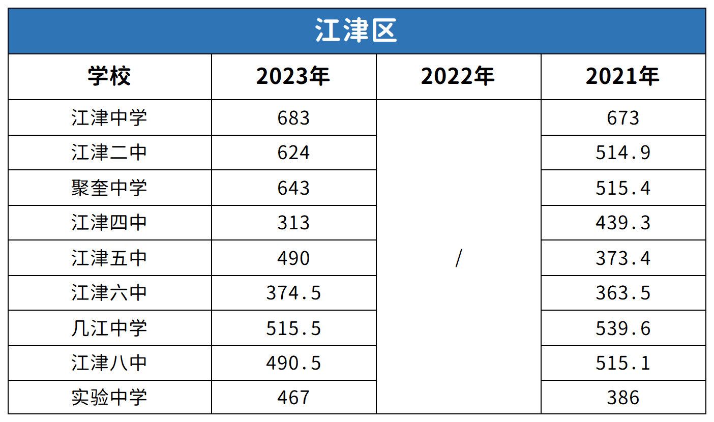 重庆江津区中考2021-2023年分数线对比分析