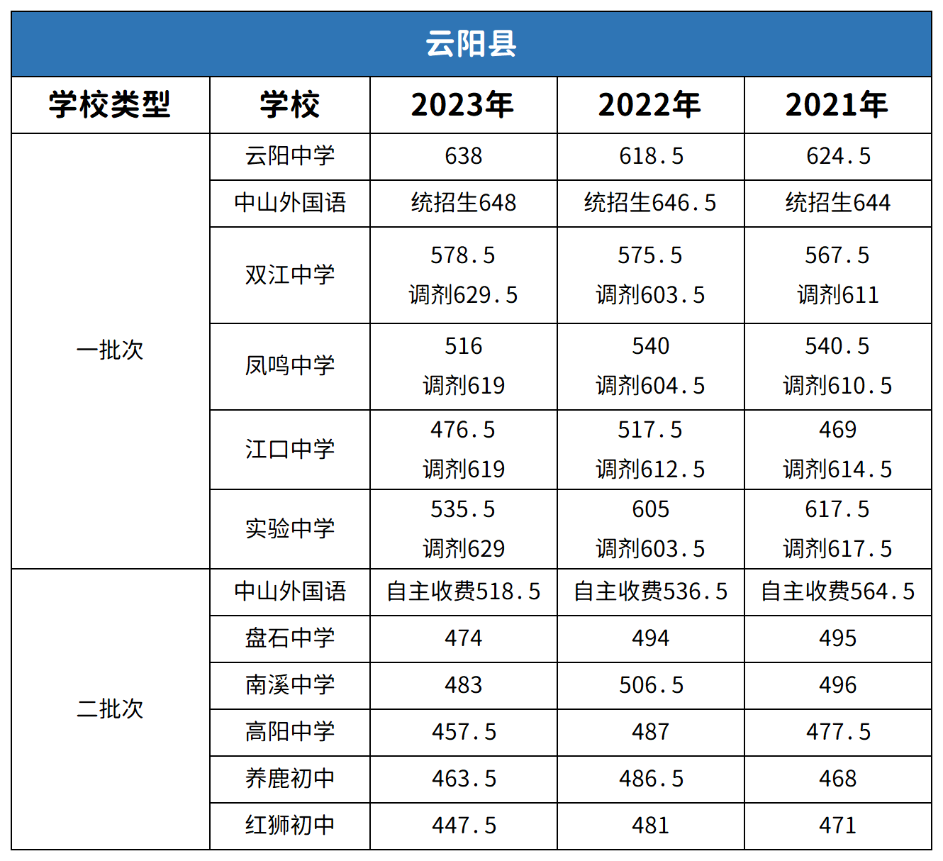 重庆云阳县中考2021-2023年分数线对比分析