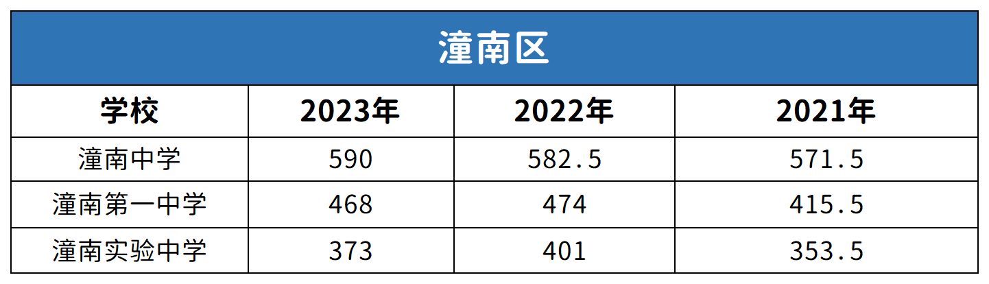 重庆潼南区中考2021-2023年分数线对比分析