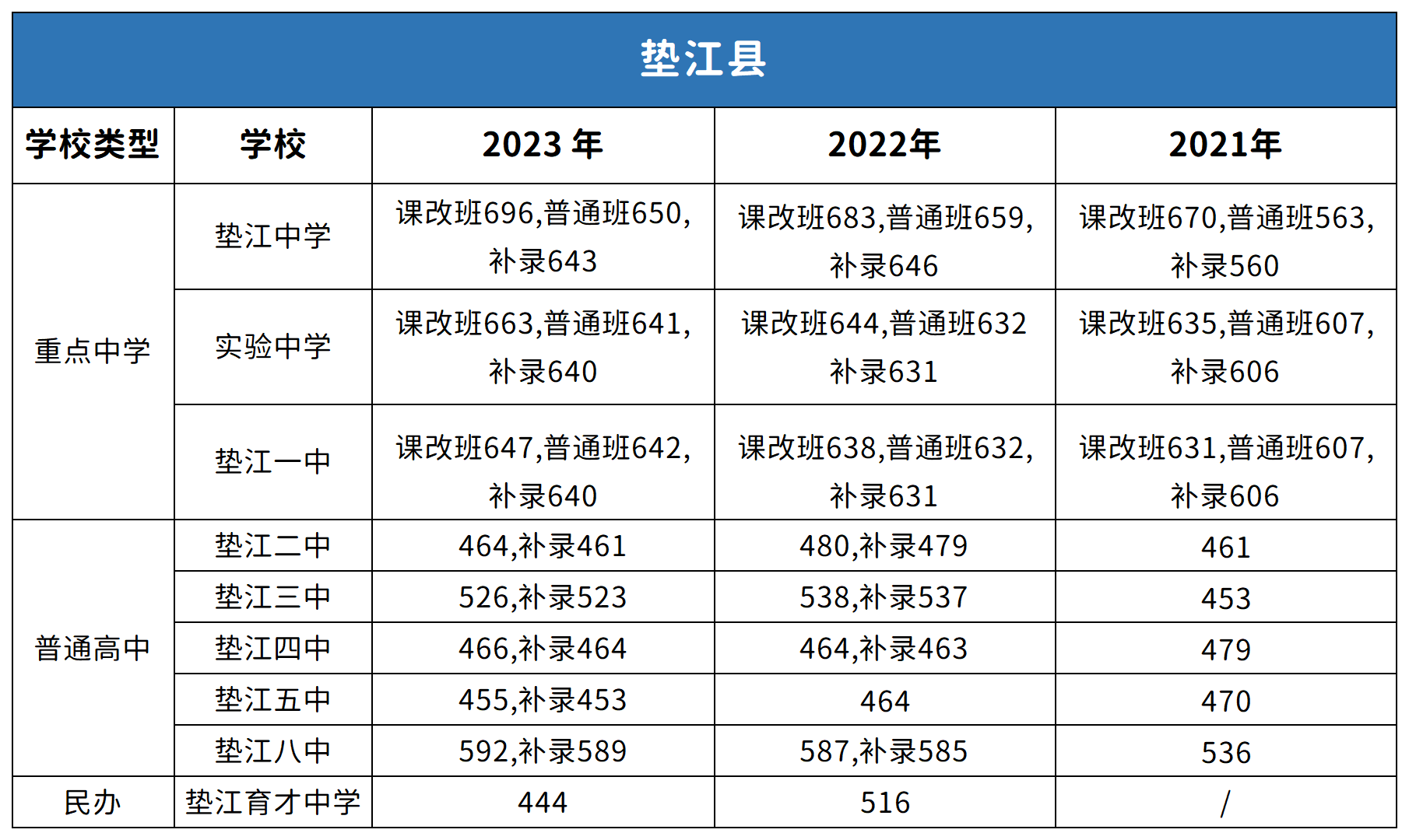 重庆垫江县中考2021-2023年分数线对比分析