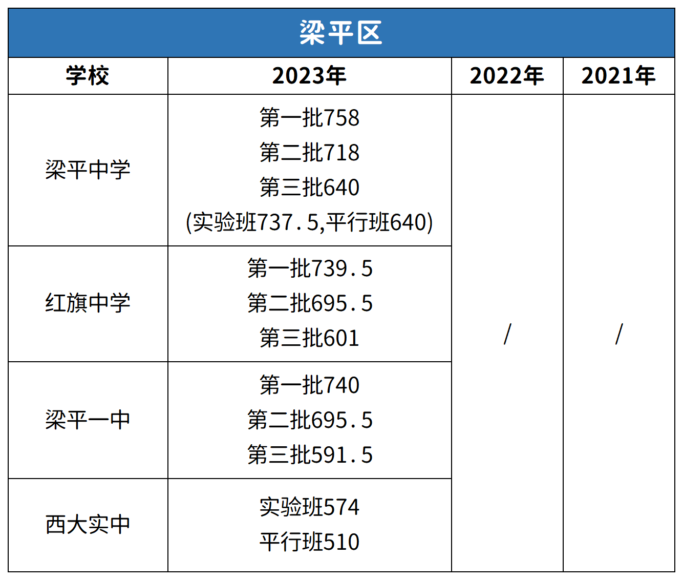 重庆梁平区中考2021-2023年分数线对比分析