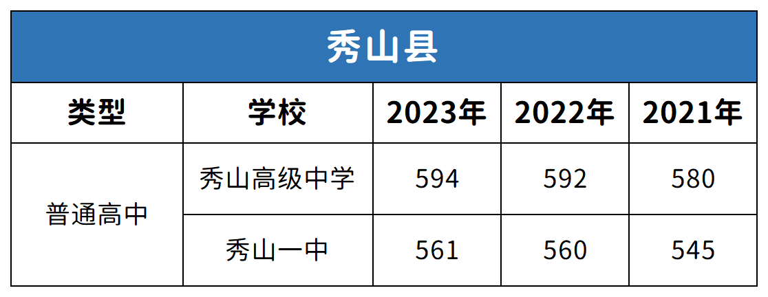 重庆秀山县中考2021-2023年分数线对比分析