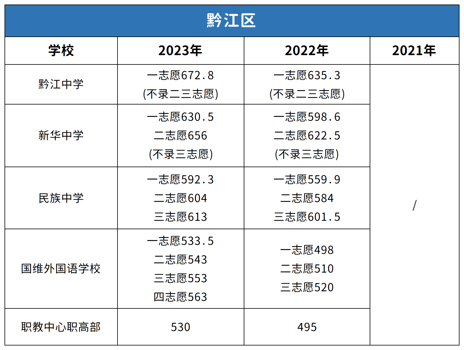 重庆黔江区中考2021-2023年分数线对比分析