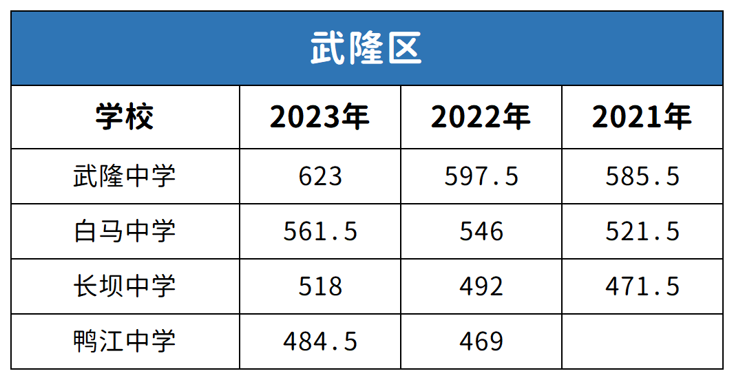 重庆武隆区中考2021-2023年分数线对比分析