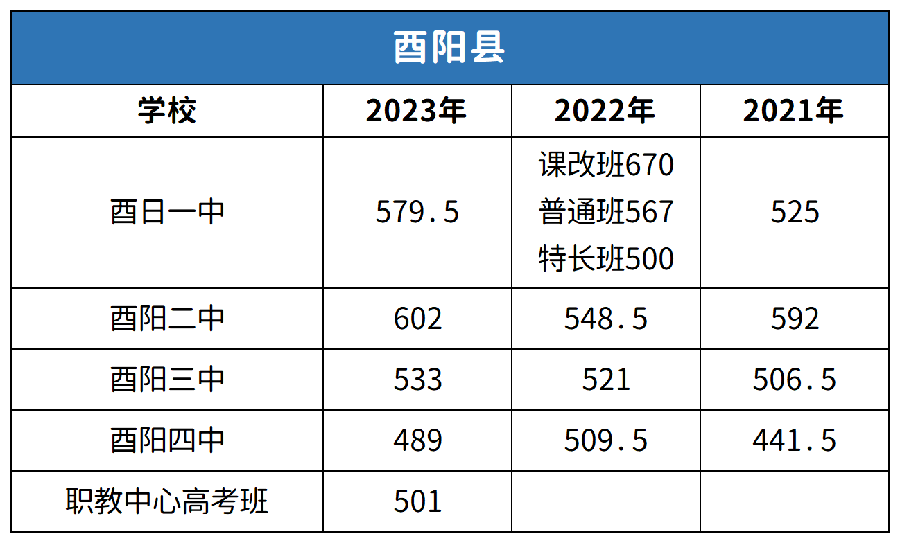 重庆酉阳县中考2021-2023年分数线对比分析