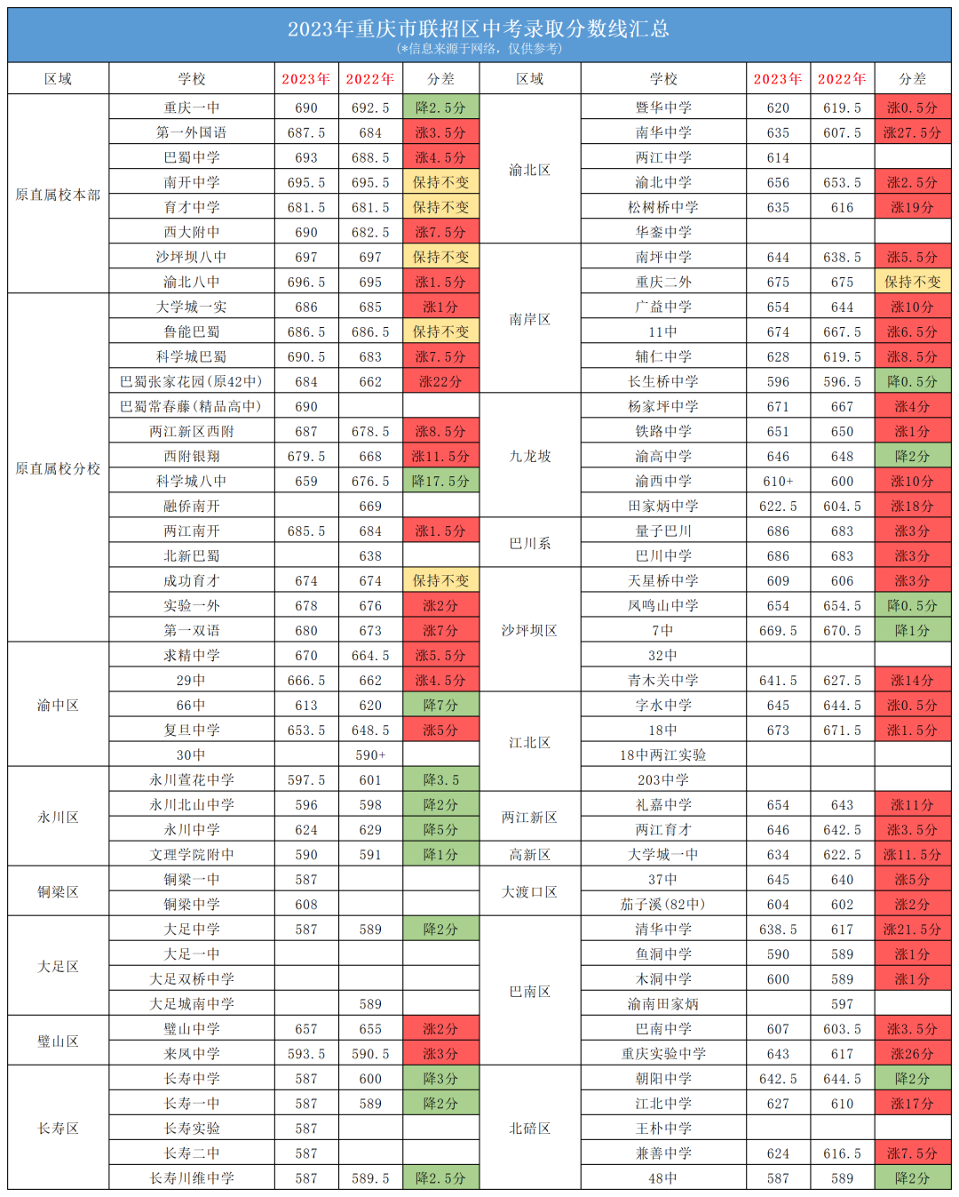 重庆联招区中考2022-2023年分数线对比分析