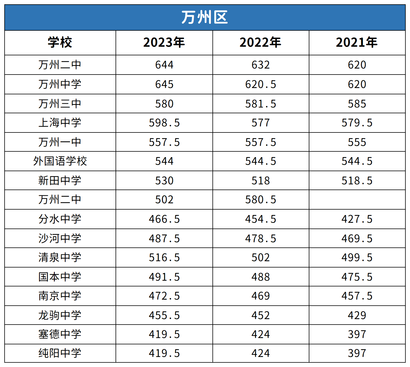 重庆万州区中考2021-2023年分数线对比分析