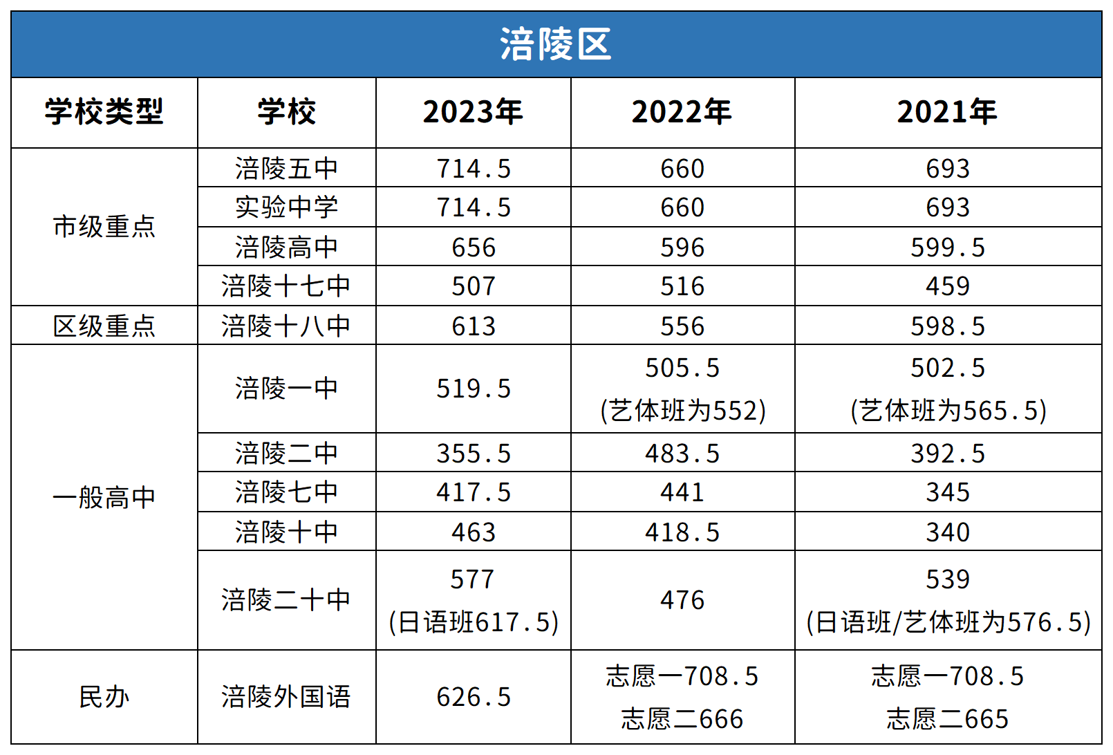 重庆涪陵区中考2022-2023年分数线对比分析